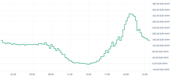 DE_LU Day-Ahead Prices Jun 27: Spread of 337 EUR/MWh, Negative Midday