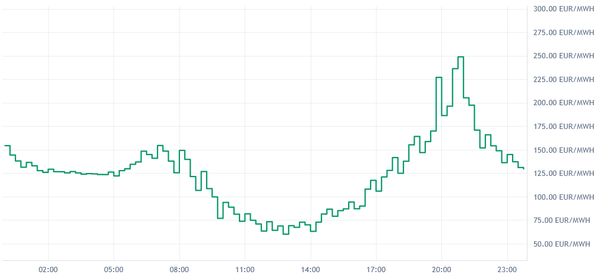 DE/LU Prices Tue Jun 2: Evening Peak up to 250 EUR/MWh