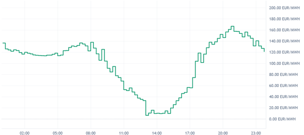 Germany Day-Ahead Prices Jun 9: Evening Peak up to 167 EUR/MWh