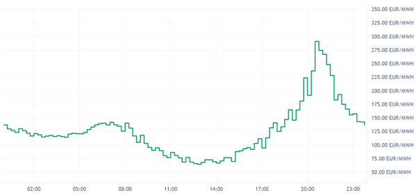 DE_LU Day-Ahead Prices Jun 10: Evening Peak up to 291 EUR/MWh