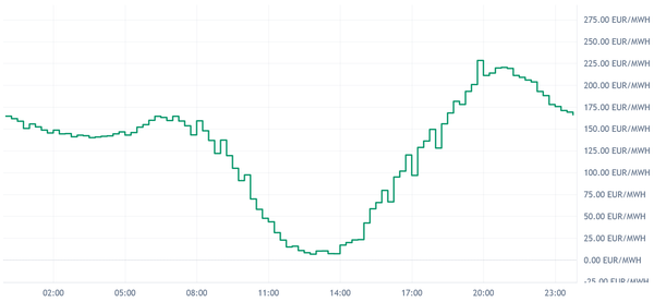 DE/LU Day-Ahead Prices Jul 30: Evening Peak up to 228 EUR/MWh