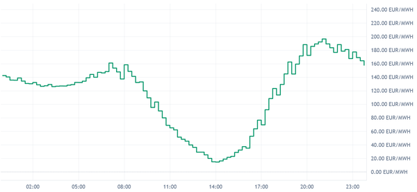DE_LU Day-Ahead Prices Jul 23: Evening Peak up to 196 EUR/MWh