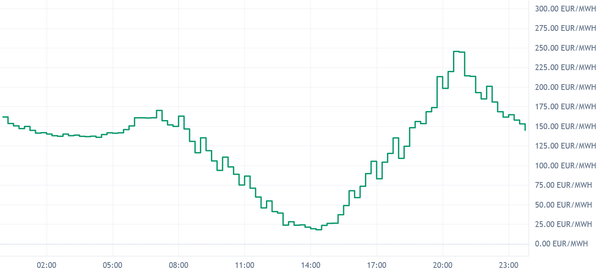DE_LU Day-Ahead Prices Fri Jul 10: Evening Peak up to 245 EUR/MWh