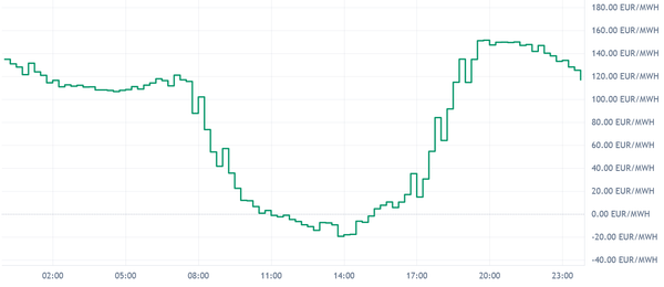 DE_LU Day-Ahead Prices July 3: Negative Prices and Spread of €170/MWh