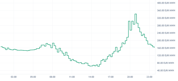 DE_LU Day-Ahead Prices Jul 16: Evening Peak up to 341 EUR/MWh