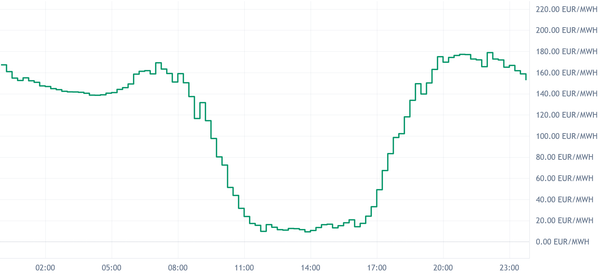 DE/LU Day-Ahead Prices Aug 6: Evening Peak up to 179 €/MWh