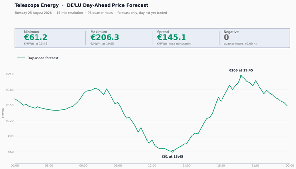 DE/LU Day-Ahead Forecast August 25: Evening Peak of 206 EUR/MWh