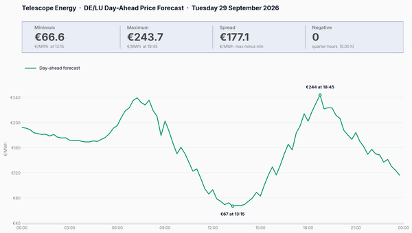 DE/LU Day-Ahead Prices Sep 29: Peak at 244 EUR/MWh, Spread 177