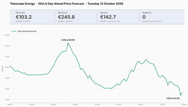 DE/LU Day-Ahead Prices Oct 13:  Morning Peak