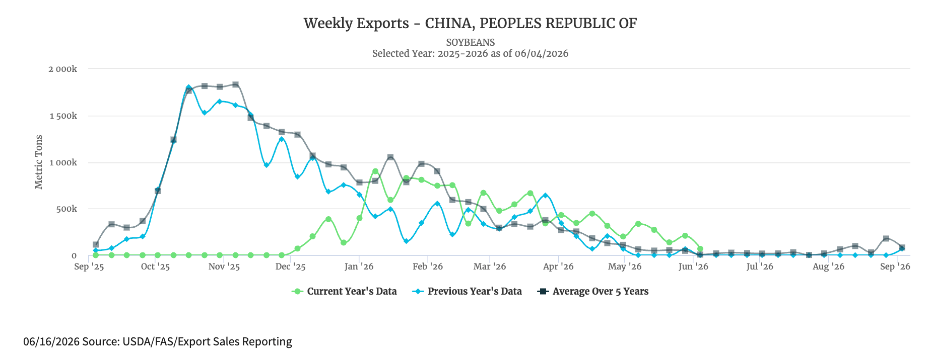 Exports Resume Weekly Soybean Exports To China