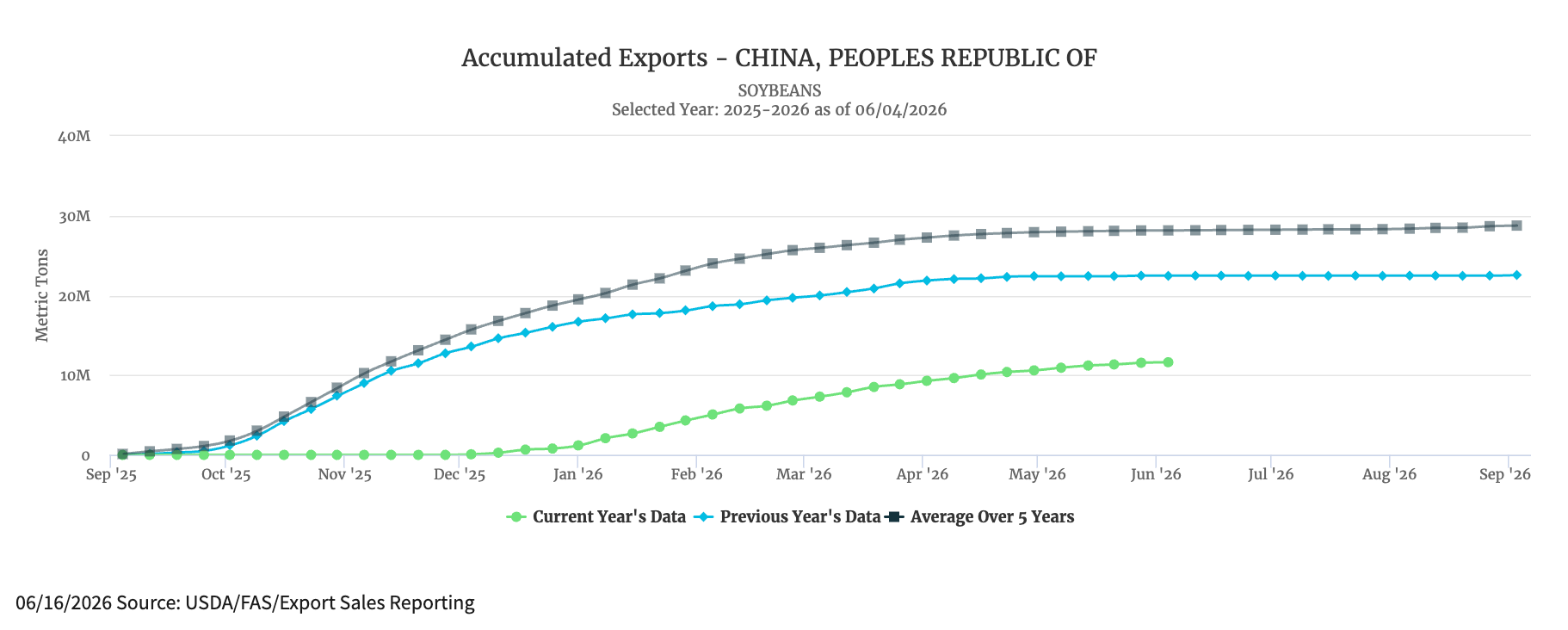 Exports Resume Accumulated Soybean Exports To China