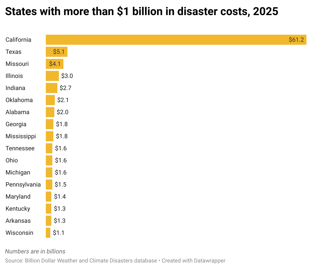 Chart: states with more than $1 billion in disaster costs, 2025. California is the steepest by far, at $61.2 billion, 16 other states are listed ranging from $1.1 billion in Wisconsin to $5.1 billion in Texas.