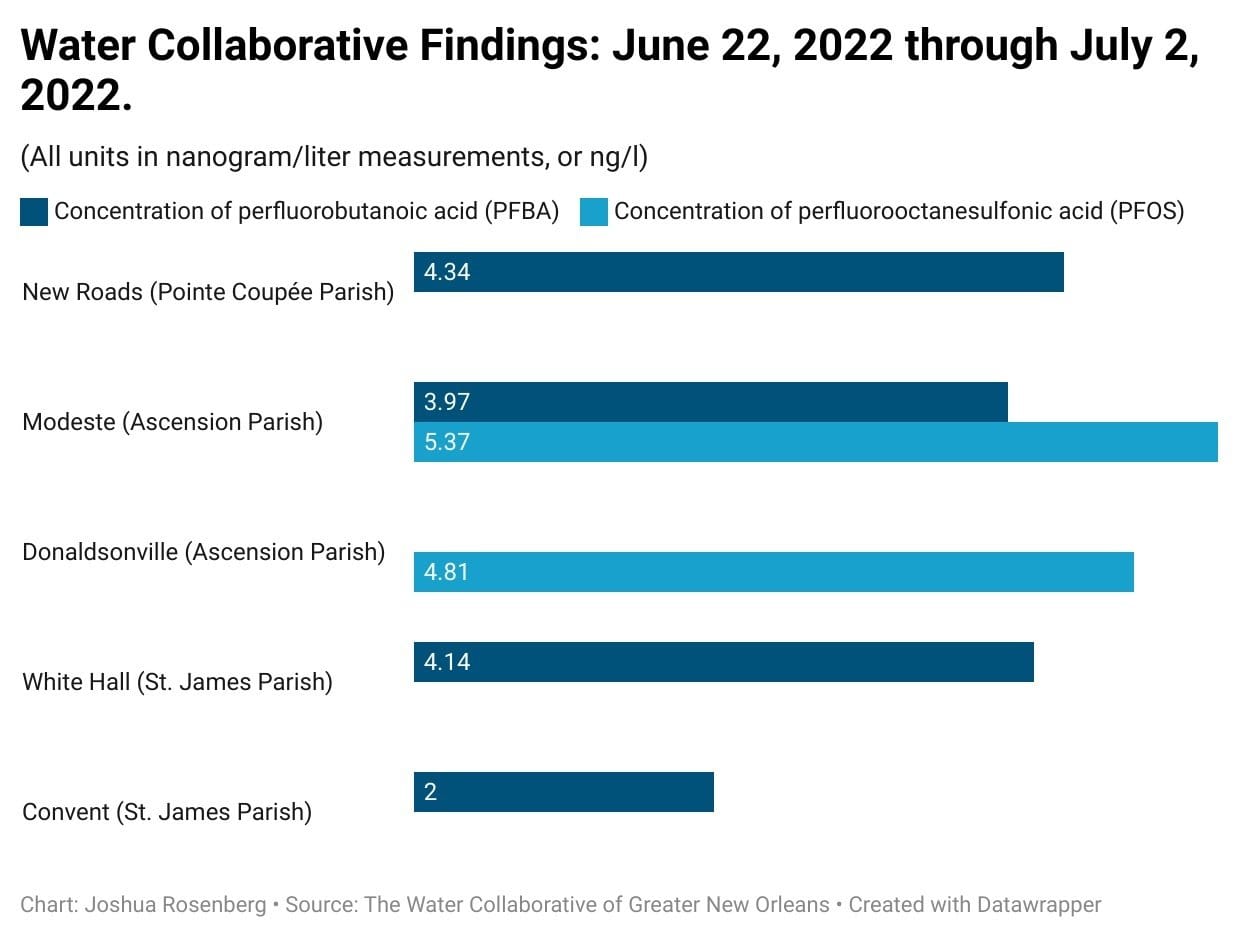 Graph of water collaborative findings june 22, 2022 through july 2, 2022 between different parishes in a town. difference in concentrations of PFBA vs. PFOS