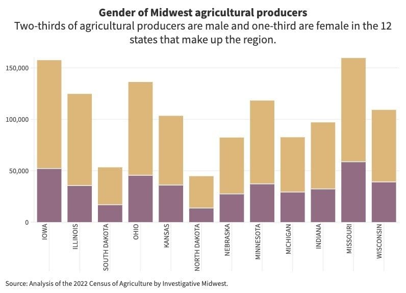 Stacked bar chart showing the gender of agricultural producers across 12 Midwestern states. About two-thirds of producers are male and one-third are female, based on the 2022 Census of Agriculture.