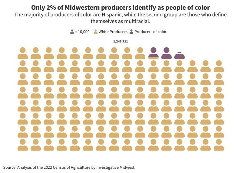 Graphic showing that 2% of Midwestern agricultural producers identify as people of color, while the vast majority identify as white, based on the 2022 Census of Agriculture.