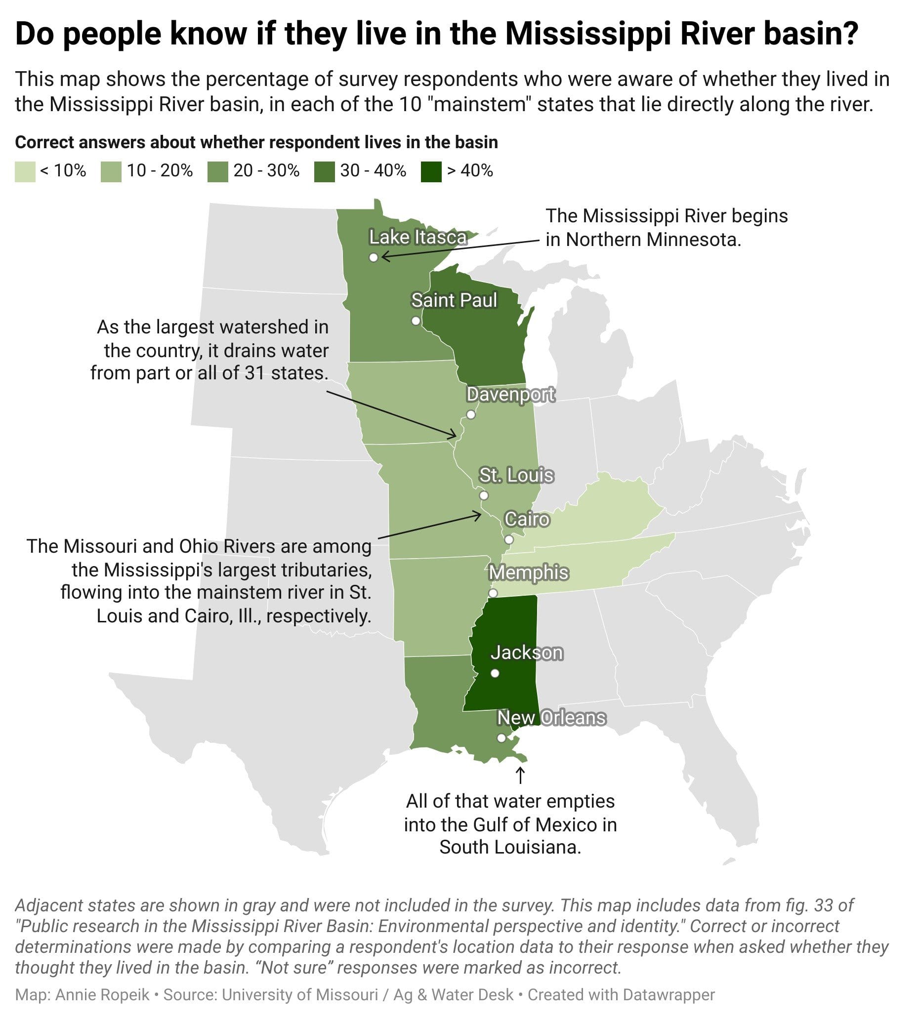 Map of 10 states along the Mississippi River showing the percentage of survey respondents who correctly knew whether they lived in the Mississippi River basin. Awareness varies by state from under 10% to over 40%, with Mississippi showing the highest level of correct responses.