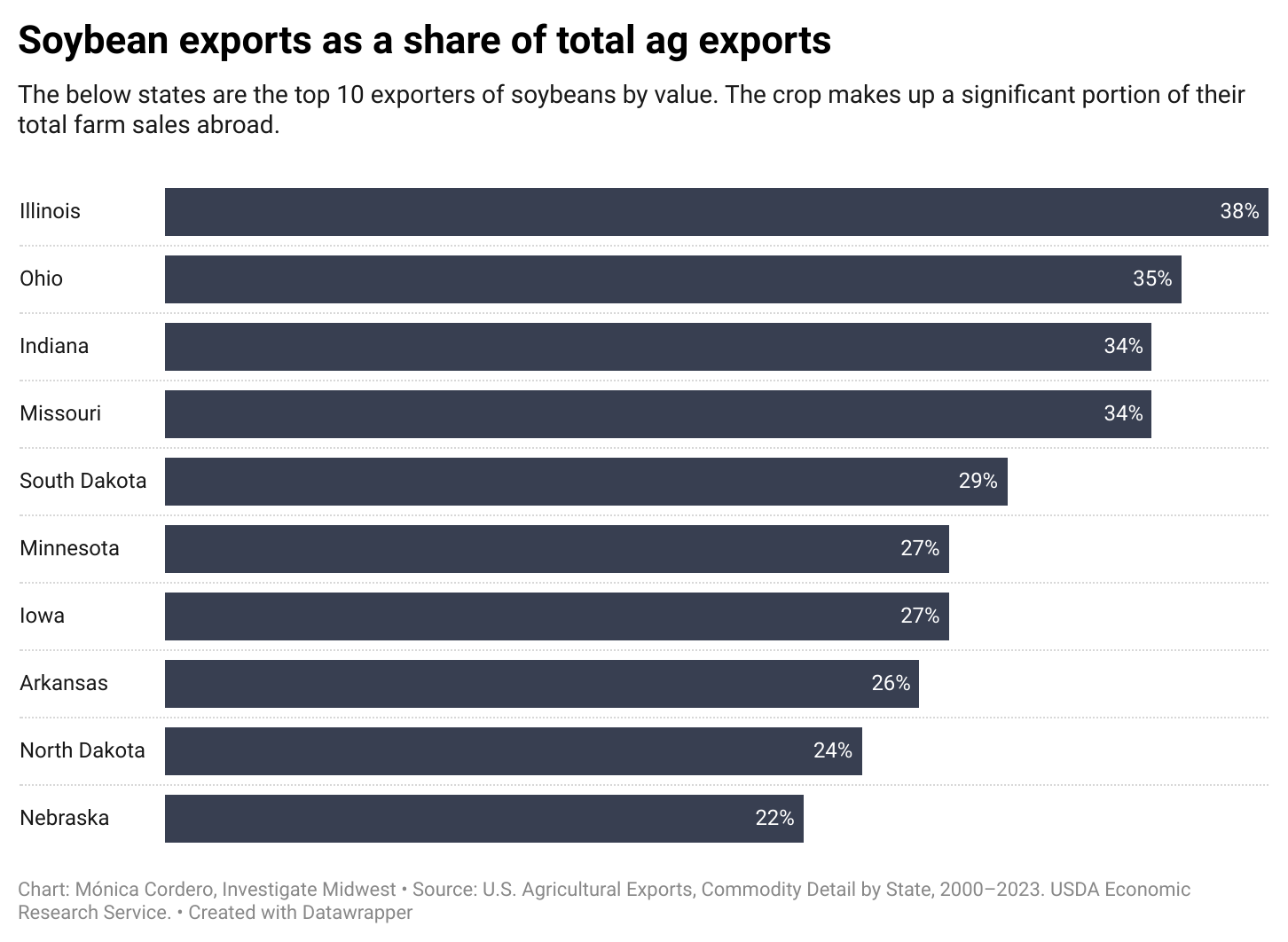 A chart of soybean exports as a share of total ag exports. Illinois is the top exporter