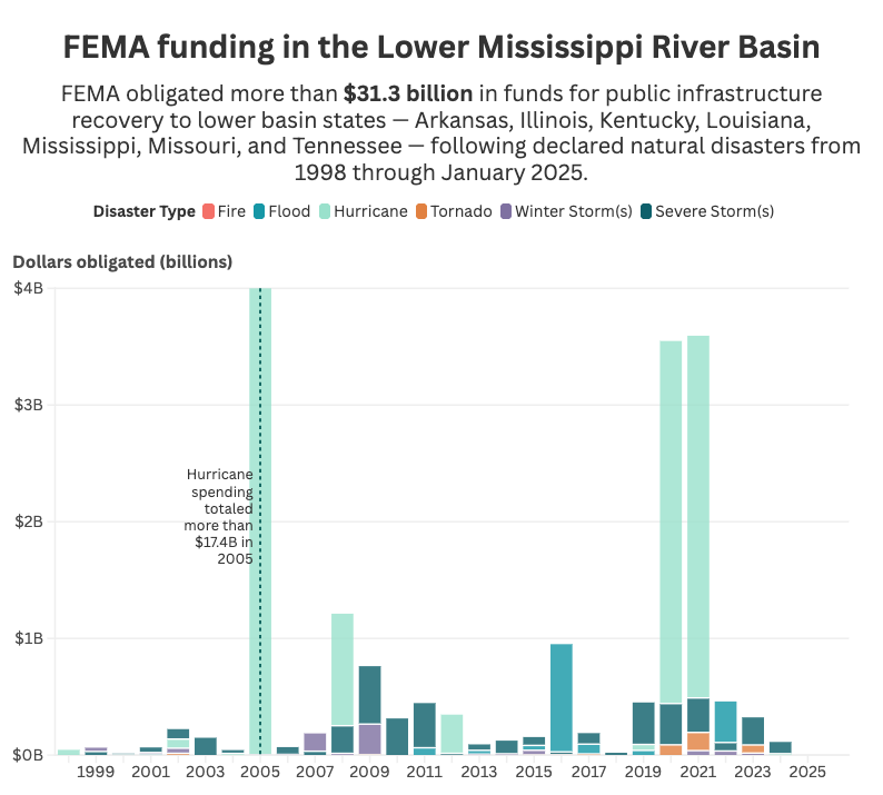 Graph of FEMA funding in the Lower Basin. FEMA obligated more than $31.3 billion in funds following natural disasters from 1998 through January 2025. Peak years of obligated dollars were 2005, 2020, and 2021 in hurricane spending.