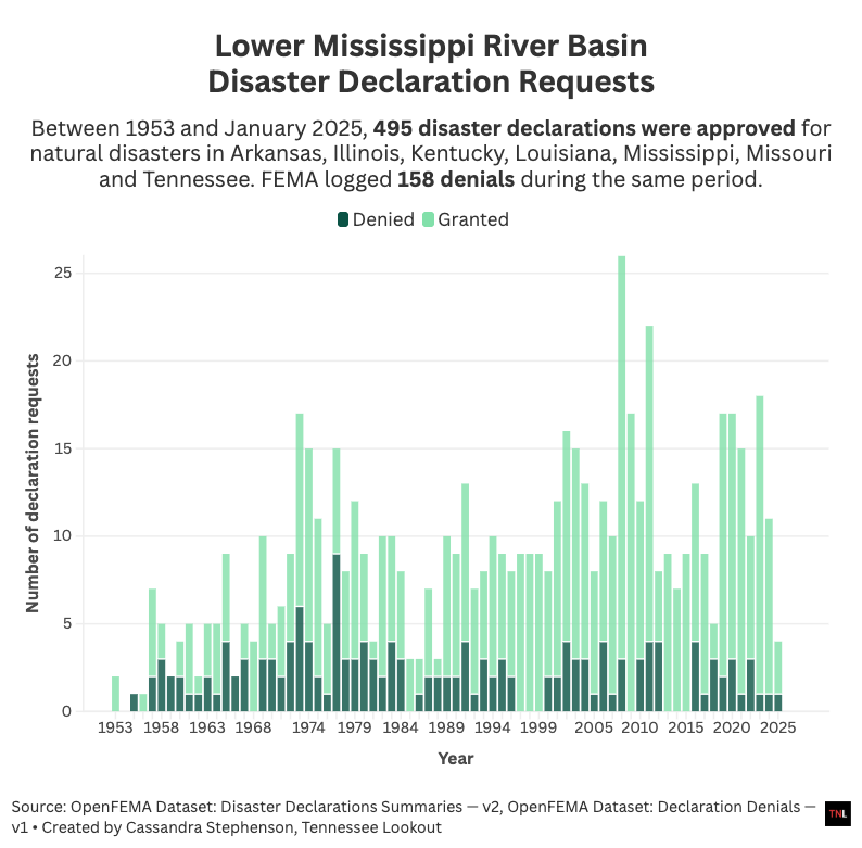Graph of Lower Basin disaster declaration approvals and denials. 495 disaster declarations were approved and 158 were denied between 1953 and 2025