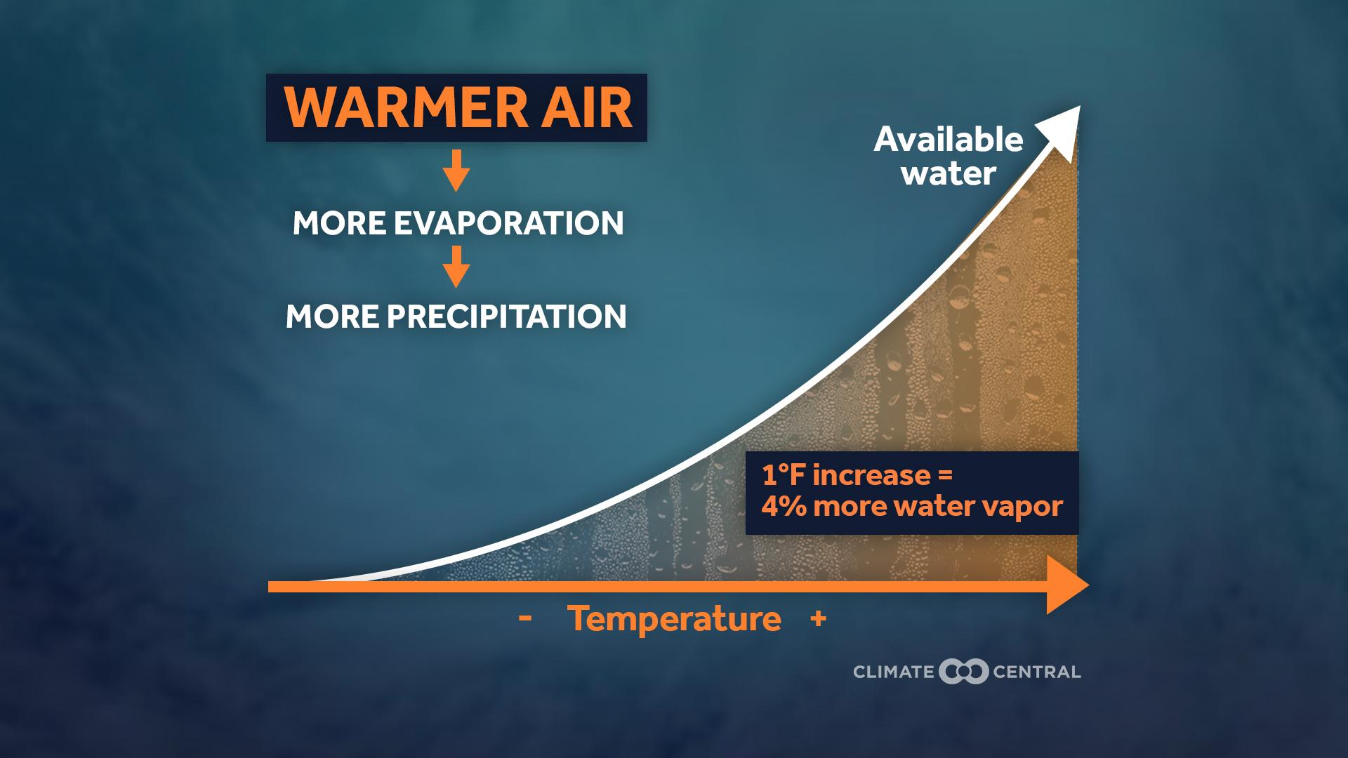 Graphic illustrating how warming temperatures lead to increased and more intense rainfall. For every 1°F increase in temperature, the atmosphere can hold about 4% more water vapor, which can contribute to heavier rainfall.