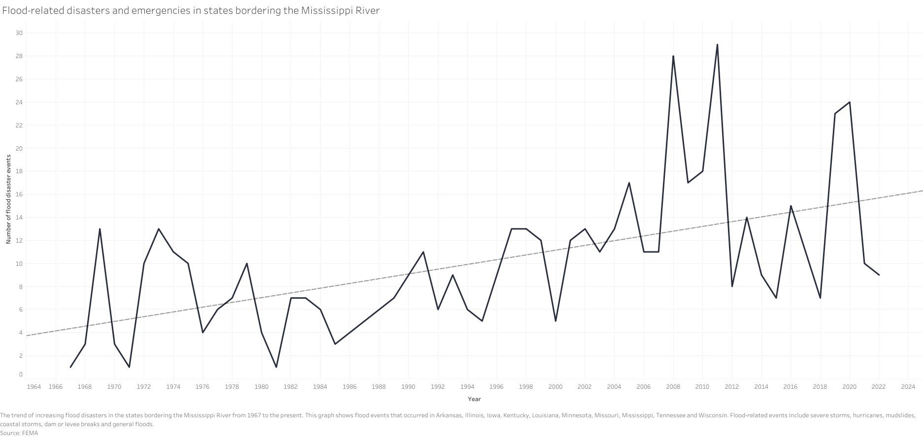 Using FEMA data, the Mississippi River Basin Ag & Water Desk found an increase in flood-related disaster declarations from