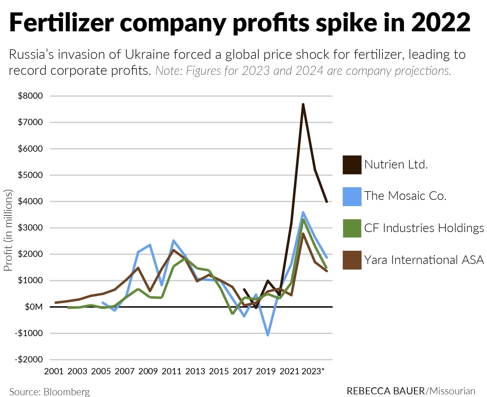 Line chart showing fertilizer company profits from 2001 to 2024. Profits for Nutrien, Mosaic, CF Industries and Yara rose sharply in 2022 following Russia’s invasion of Ukraine, with Nutrien reaching the highest profit at nearly $8 billion. Figures for 2023 and 2024 are company projections.