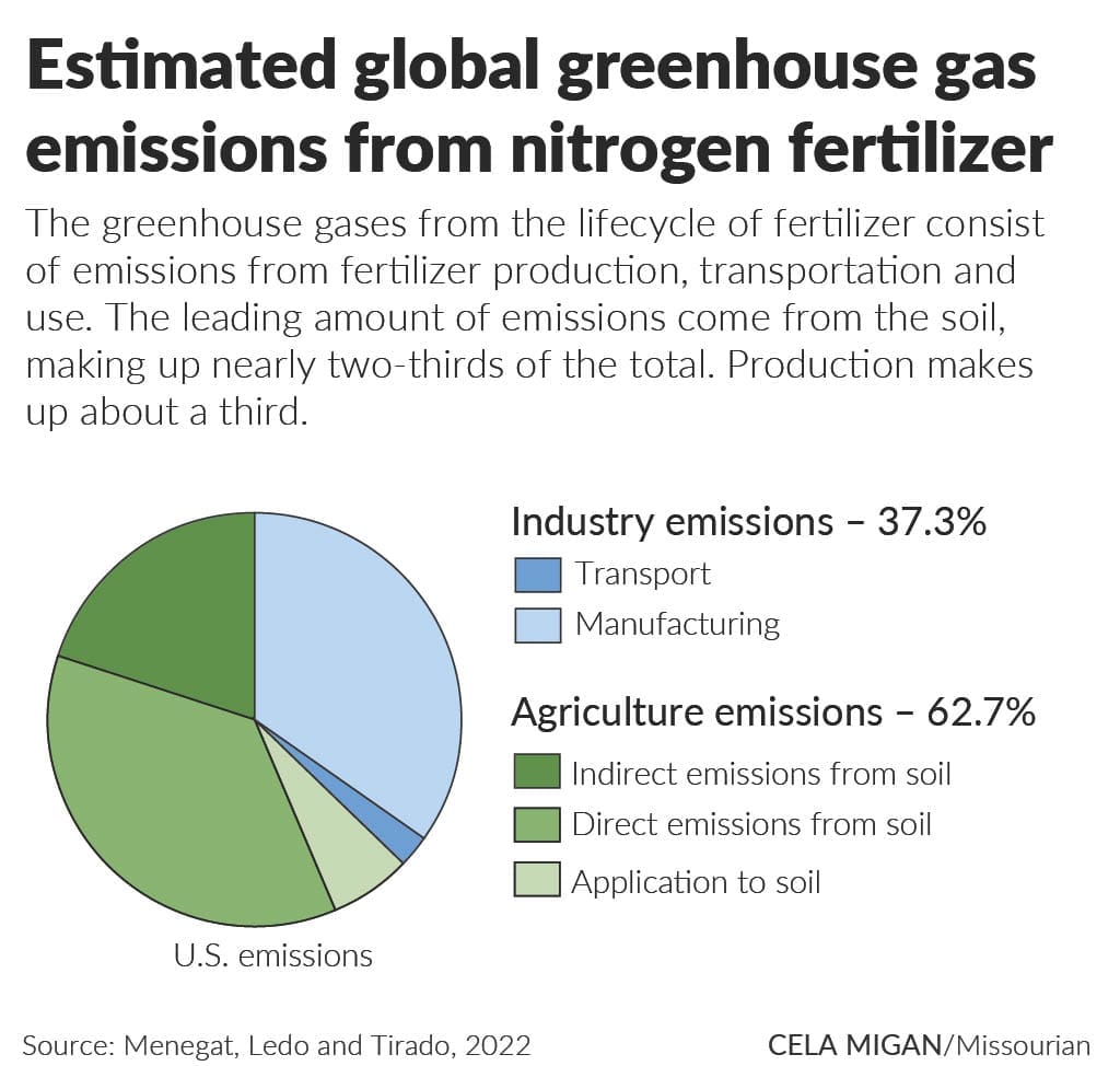 Pie chart showing estimated global greenhouse gas emissions from nitrogen fertilizer. Agriculture accounts for 62.7% of emissions, mainly from direct and indirect soil emissions, while fertilizer manufacturing and transportation account for 37.3%.
