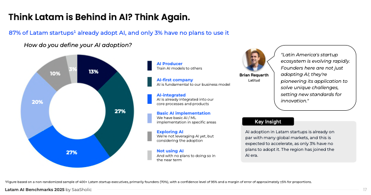 87% of LATAM startups already adopt AI. Source: Latam AI Benchmarks 2025, SaaSholic.