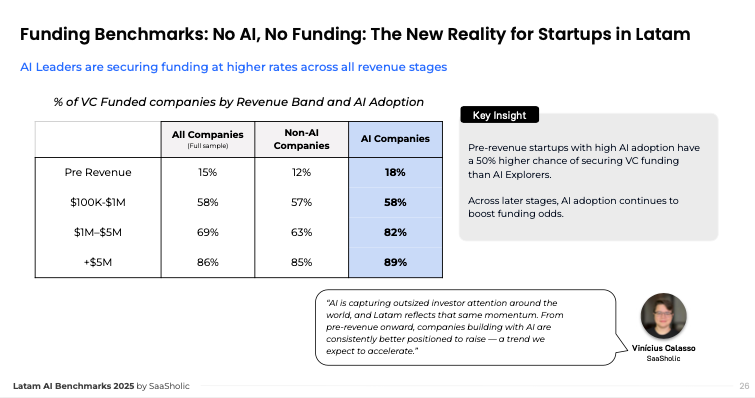 Source: LatAm AI Benchmarks 2025, SaaSholic.