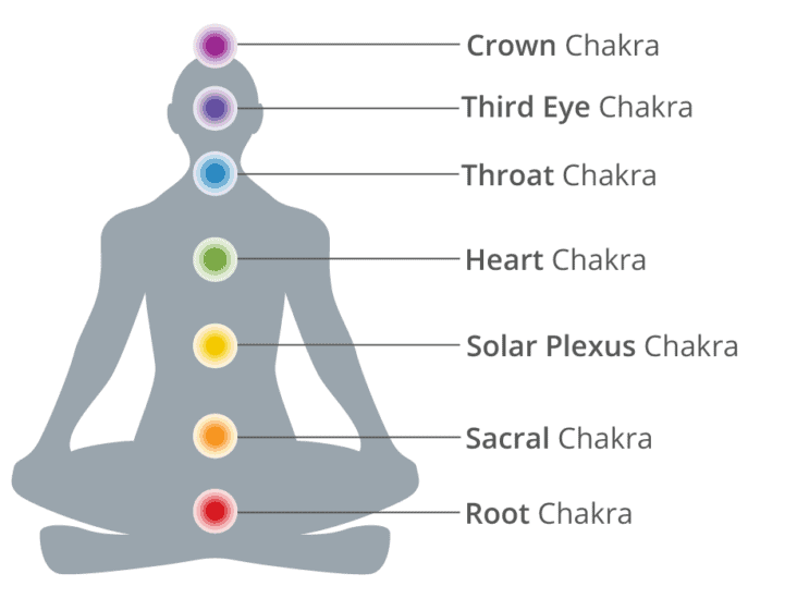 Image showing the position of 7 chakras in the human body