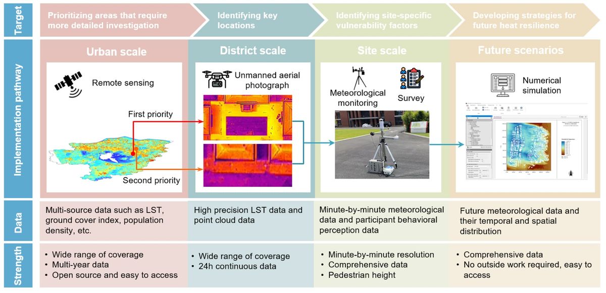 [Article] Climate-driven transformations: A framework for the sustainable urban landscape system to enhance heat resilience.