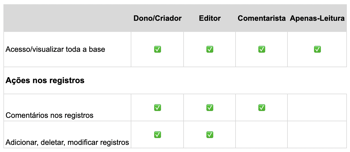 como funciona regra de perfil no Airtable