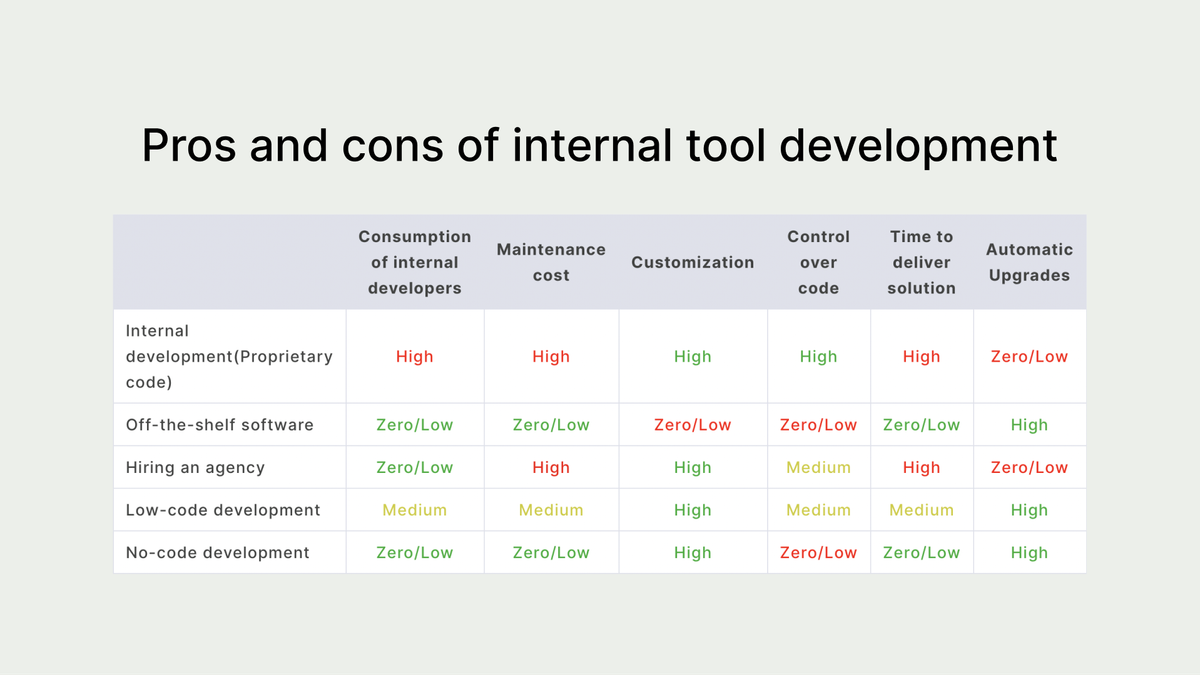 Internal product management: What's the best way to build an internal tool?