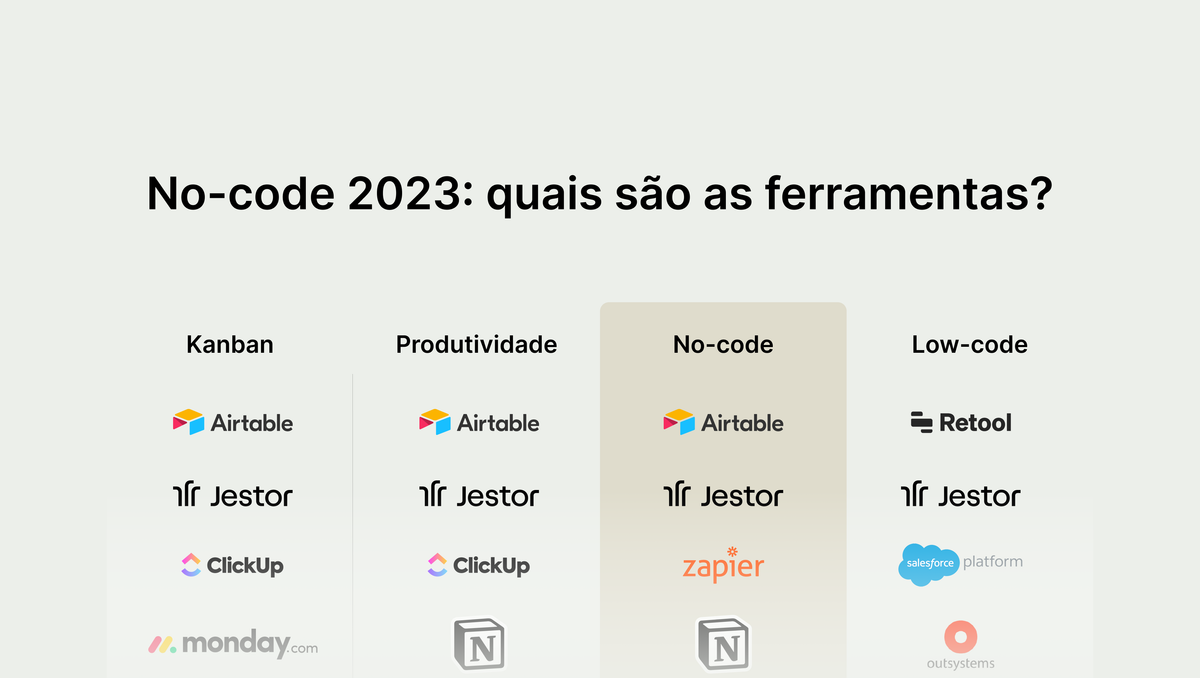 O que é no-code? Guia de ferramentas no-code e low-code 2023
