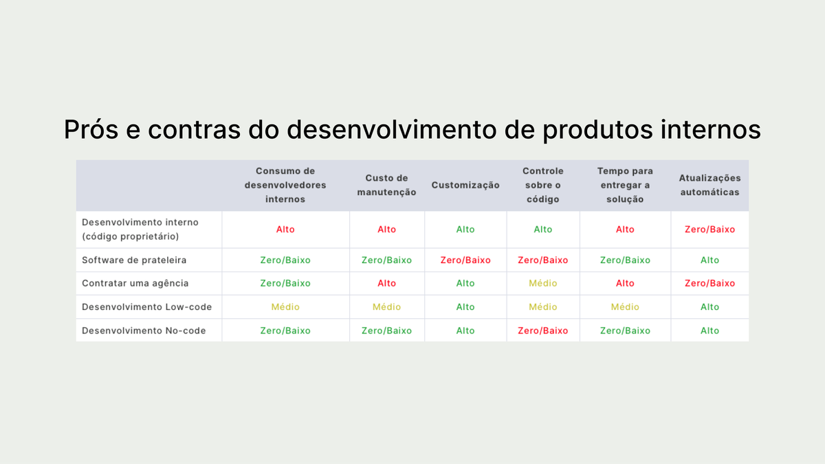 Gestão de produtos internos: Qual a melhor forma para desenvolver um sistema interno?