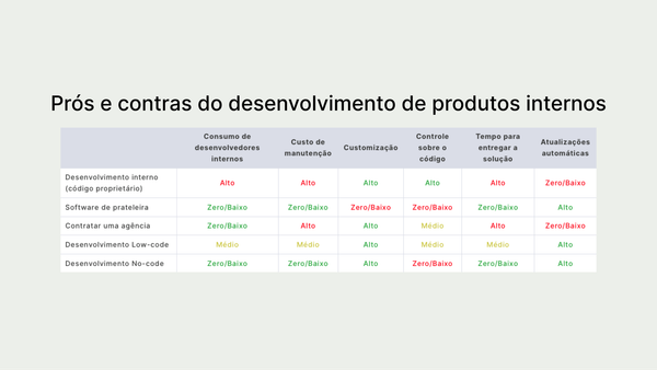 Gestão de produtos internos: Qual a melhor forma para desenvolver um sistema interno?