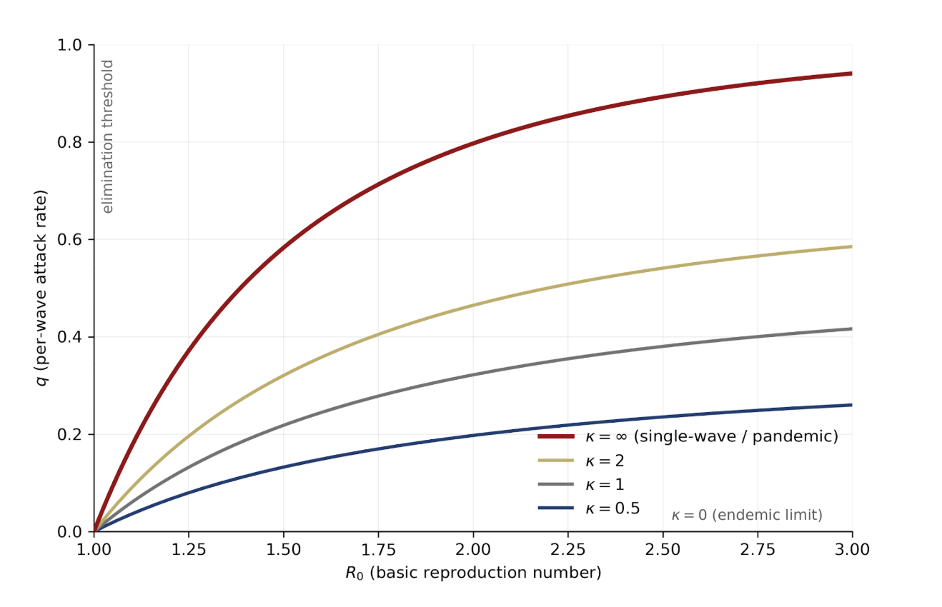 (q) vs (R_0) at various (kappa)