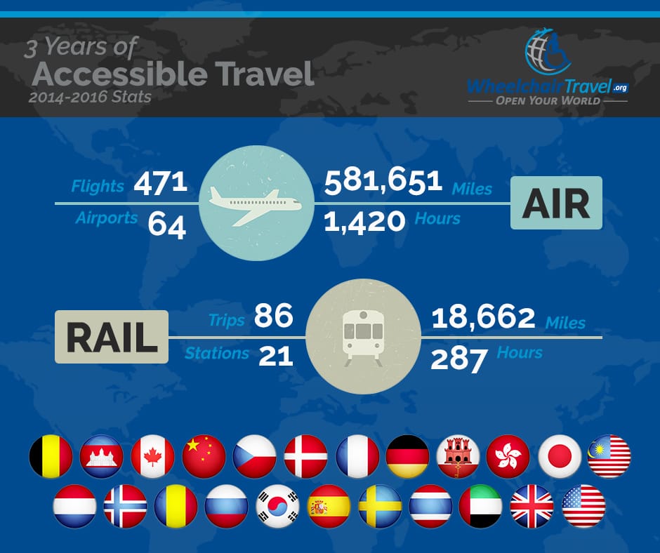 Wheelchair Travel Statistics, 3-year Anniversary
