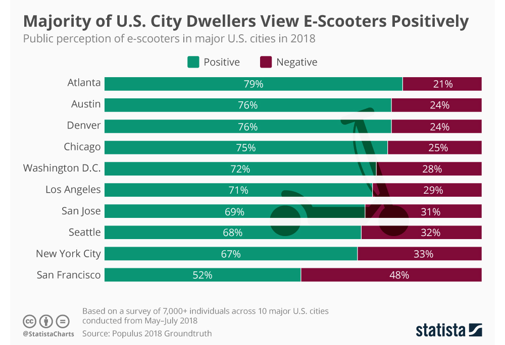 Results of a survey on the public perception of scooters.