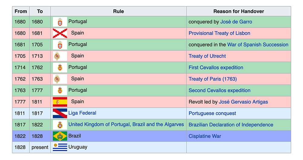 Colonia del Sacramento changed hands 10 times in its history.