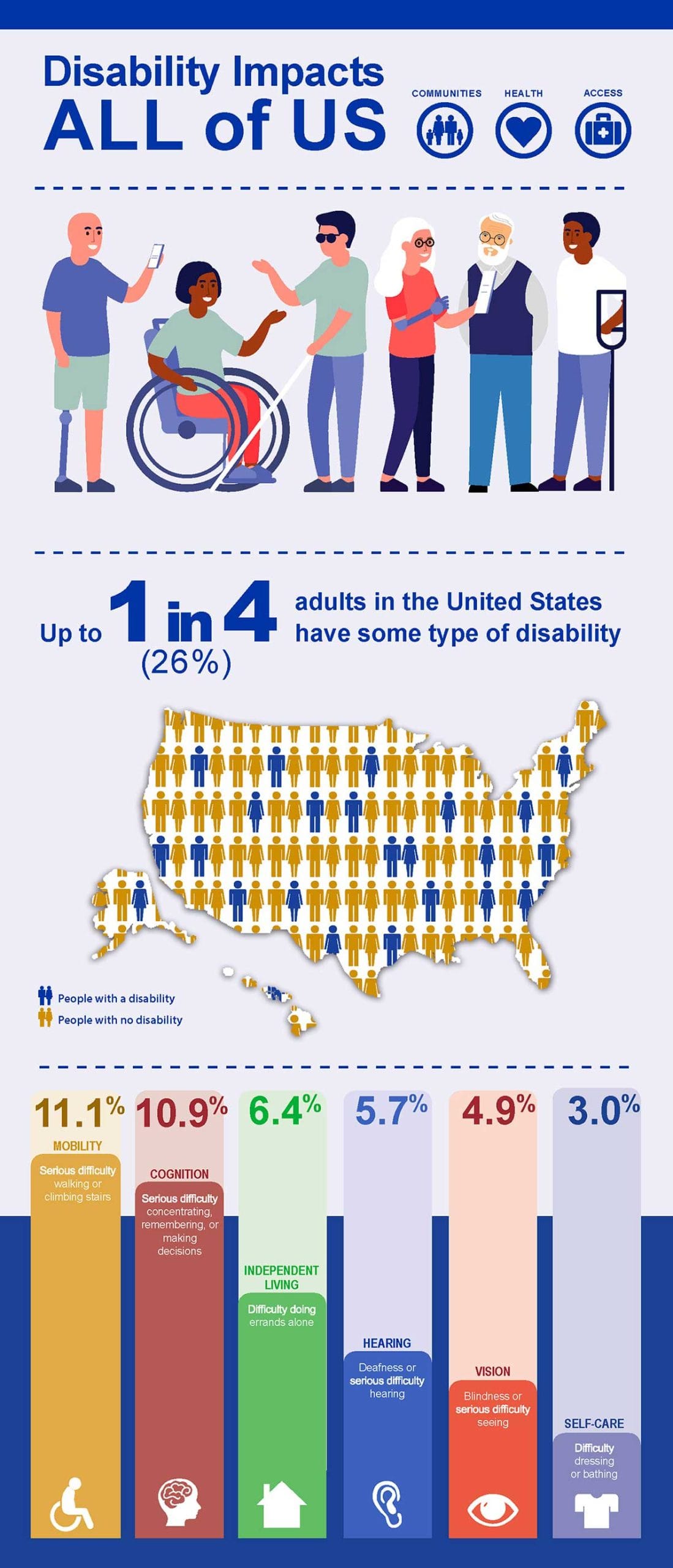 Centers for Disease Control disability infographic.