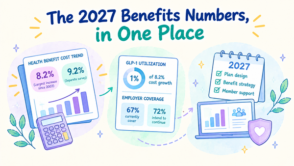 Illustrated overview of 2027 employer health benefit projections, highlighting 8.2% and 9.2% cost increases, GLP-1 utilization and coverage figures, and 2027 benefits planning elements.