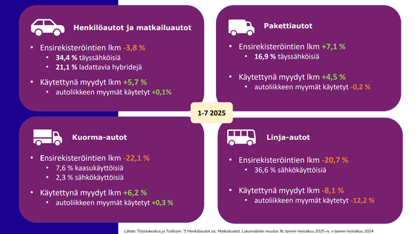 Uusien autojen rekisteröinnit laskussa – romutuspalkkio ja veronalennukset piristävät markkinaa 2026 alkaen