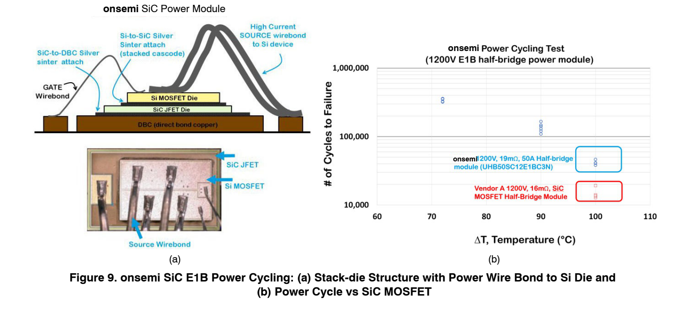 onsemi stacked-cascode module construction with two silver-sinter interfaces and power-cycling comparison