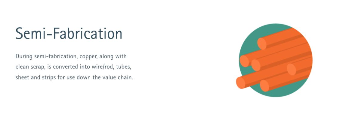 International Copper Association semi-fabrication diagram showing copper converted into wire or rod, tubes, sheet and strips