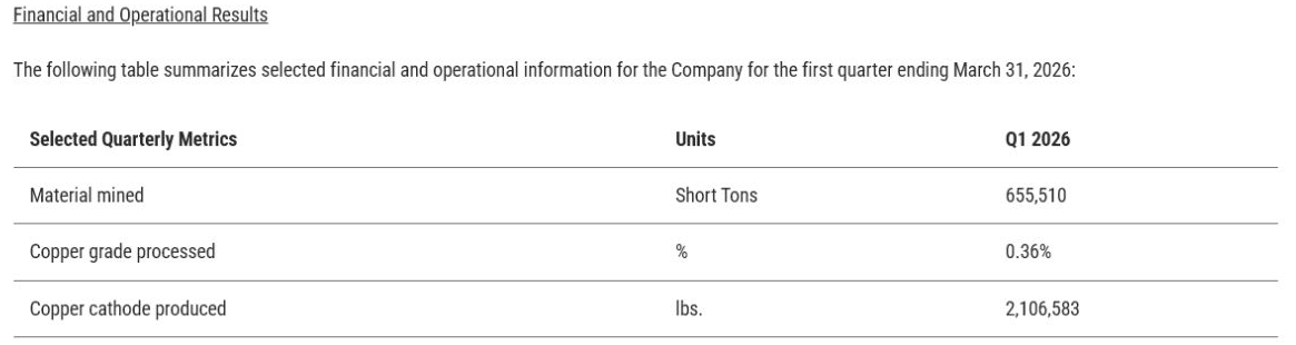 Gunnison Copper Q1 2026 selected operating metrics showing 2,106,583 pounds of copper cathode produced