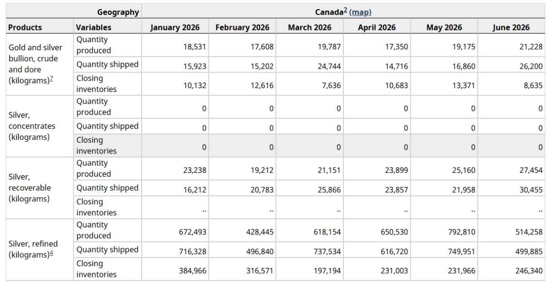 Statistics Canada monthly table showing recoverable and refined silver production from January through June 2026