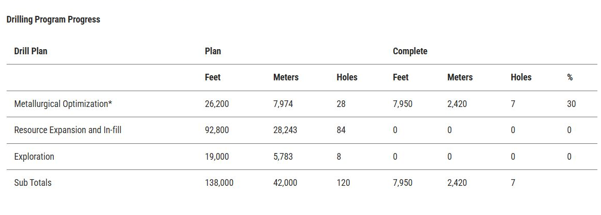 Gunnison drill-progress table showing seven completed holes and 7,950 feet