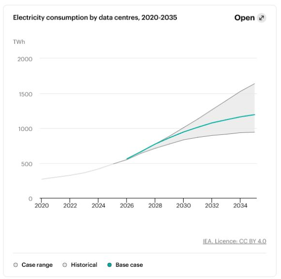 IEA chart of global data-center electricity consumption from 2020 through 2035
