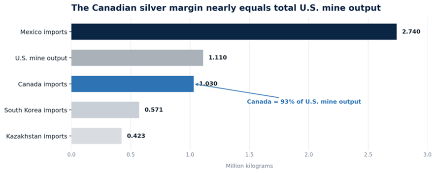 Title: Selected 2025 U.S. silver flows - Description: Horizontal bars compare Mexico imports, U.S. mine output, Canada imports, South Korea imports and Kazakhstan imports. Canadian inflows equal about 93 percent of U.S. mine output.